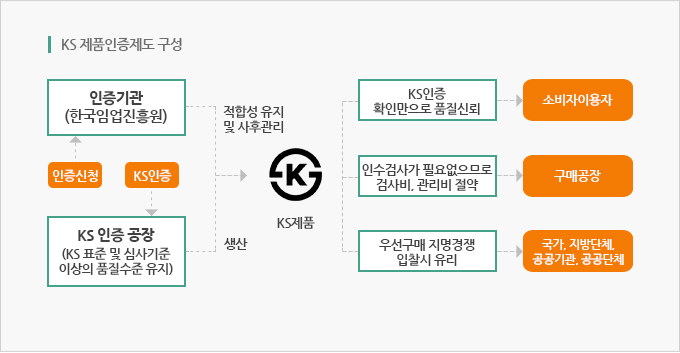 KS 제품인증제도 구성 1-1. 인증신청 1-1-1. 인증기관(한국임업진흥원) 1-1-3. 적합성 유지 및 사후관리 1-2. KS인증 1-2-1. KS 인증 공장(KS 표준 및 심사기준 이상의 품질수준 유지) 1-2-2. 생산 2. KS제품 2-1-1. KS인증 확인만으로 품질신뢰 2-1-2. 소비자이용자 2-2-1. 인수검사가 필요없으므로 검사비, 관리비 절약 2-2-2. 구매공장 2-3-1. 우선구매 지명경쟁 입찰시 유리 2-3-2. 국가, 지방단체, 공공기관, 공공단체