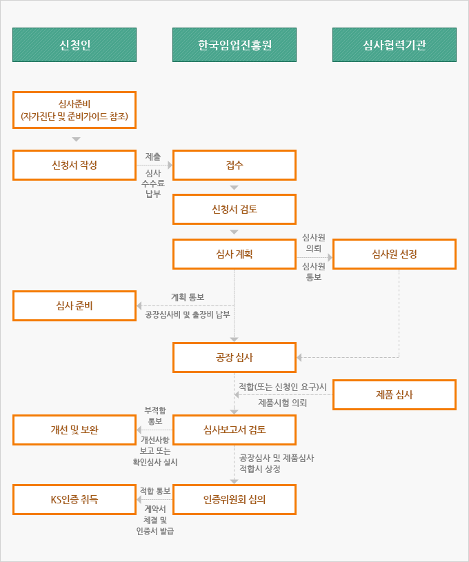 업무흐름도 1. 심사준비(자가진단 및 준비가이드 참조)(신청인) 2. 신청서 작성 2-1. 제출, 심사수수료
                                    												납부 3. 접수 4. 신청서 검토 5. 심사 계획 5-1. 심사원 의뢰, 심사원 홍보 5-1-1. 심사원 선정 5-2. 계획통보,
                                    												공장심사비 및 출장비 납부 5-2-1.심사준비 6-1. 공장심사 6-2. 제품심사 6-2-1. 적합(또는 신청인 요구)시,
                                    												제품시험 의뢰 7. 심사보고서 검토 7-1. 부적합통보, 개선사항보고 또는 확인심사 실시 7-1-1. 개선 및 보완 7-2.
                                    												공장심사 및 제품심사 적합시 상정 7-2-1. 인증위원회 심의 7-2-2. 적합통보, 계약서 체결 및 인증서 발급 8. KS인증
                                    												취득