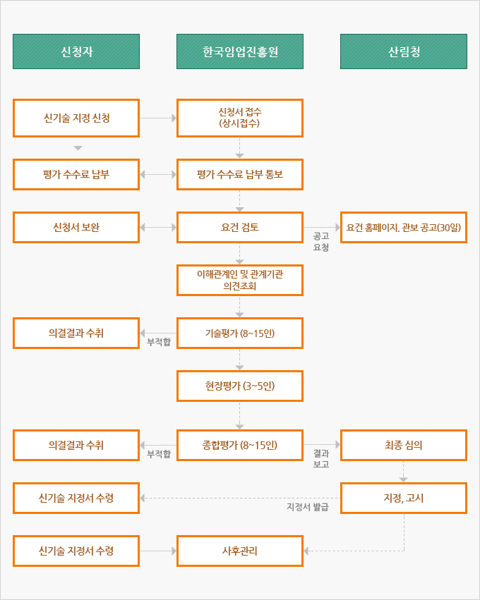 업무흐름도 1.고객 1-1.시험분석 및 상담신청 1-2-1.의뢰서, 분석시료 발송 1-2-2.시험항목별 규격 및 수량참조 우편, 팩스, 방문접수 1-3-1.수납 및 접수 1-3-2.수수료 입금확인 및 접수·세금계산서 발급 1-3-3.시험분석 1-3-4.시험항목별 처리기간(분석항목별 처리기간 참고) 1-3-5.시험 · 검사성적서 발급 1-3-6.등기우편 발송(이메일 및 팩스수령을 원하는 의뢰서 별도 표기) 1-4.성적서 / 합격증 수령 2.진흥원 2-1.시험분석 상담 2-2.시료 검수 및 수수료 산정 2-3-1.견적서 발송 2-3-2.수납 및 접수 2-3-3.시험분석 2-3-4.시험항목별 처리기간(분석항목별 처리기간 참고) 2-3-5.시험 · 검사성적서 발급 2-3-6.등기우편 발송(이메일 및 팩스수령을 원하는 의뢰서 별도 표기) 2-4.성적서 / 합격증 수령