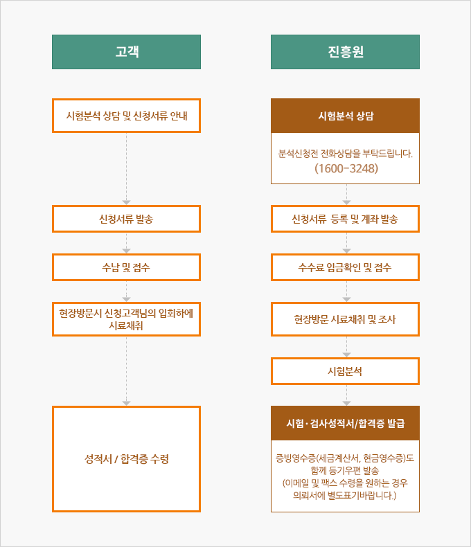 고객 - 1. 시험분석 상담 및 신청서류 안내 2. 신청서류 발송 3. 수납 및 접수 4. 현장방문시 신청고객님의 입회하에 시료채취 5. 성적서 / 합격증 수령, 진흥원 - 1. 시험분석 상담 1-1. 분석신청전 전화상담을 부탁드립니다.(1600-3248) 2. 신청서류 등록 및 계좌 발송 3. 수수료 입금확인 및 접수 4. 현장방문 시료채취 및 조사 5. 시험분석 6. 시험 · 검사성적서/ 합격증 발급 6-1. 증빙영수증(세금계산서, 현금영수증)도 함께 등기우편 발송(이메일 및 팩스 수령을 원하는 경우 의뢰서에 별도표기바랍니다.)