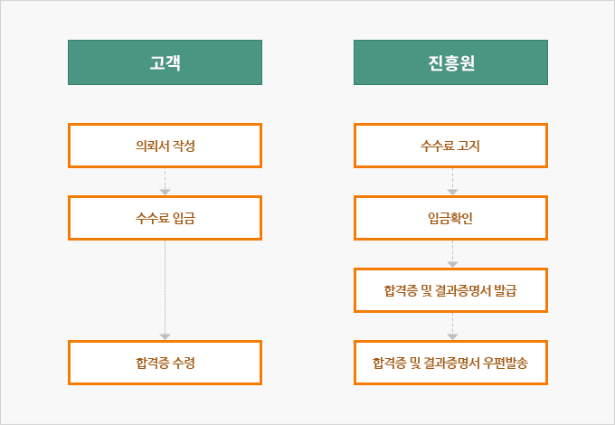 고객 - 1. 의뢰서 작성 2. 수수료 입금 3. 합격증 수령, 진흥원 - 1. 수수료 고지 2. 입금확인 3. 합격증 및 결과증명서 발급 4. 합격증 및 결과증명서 우편발송