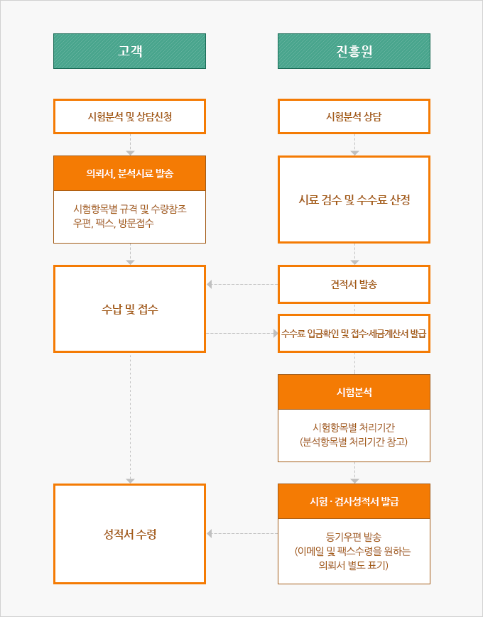  업무흐름도 1.고객 1-1.시험분석 및 상담신청 1-2-1.의뢰서, 분석시료 발송 1-2-2.시험항목별 규격 및 수량참조 우편, 팩스, 방문접수 1-3-1.수납 및 접수 1-3-2.수수료 입금확인 및 접수·세금계산서 발급 1-3-3.시험분석 1-3-4.시험항목별 처리기간(분석항목별 처리기간 참고) 1-3-5.시험 · 검사성적서 발급 1-3-6.등기우편 발송(이메일 및 팩스수령을 원하는 의뢰서 별도 표기) 1-4.성적서 / 합격증 수령 2.진흥원 2-1.시험분석 상담 2-2.시료 검수 및 수수료 산정 2-3-1.견적서 발송 2-3-2.수납 및 접수 2-3-3.시험분석 2-3-4.시험항목별 처리기간(분석항목별 처리기간 참고) 2-3-5.시험 · 검사성적서 발급 2-3-6.등기우편 발송(이메일 및 팩스수령을 원하는 의뢰서 별도 표기) 2-4.성적서 / 합격증 수령