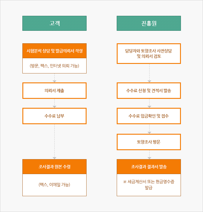 업무흐름도 1.고객 1-1-1.시험분석 상담 및 발급의뢰서 작성 1-1-2.(방문, 팩스, 인터넷 의뢰 가능) 1-2.의뢰서 제출 1-3-1.수납 및 접수 1-3.수수료 납부 1-4-1.조사결과 원본 수령 1-4-2.(팩스, 이메일 가능) 2.진흥원 2-1.담당자와 토양조사 사전상담 및 의뢰서 검토 2-2.수수료 신청 및 견적서 발송 2-3.수수료 입금확인 및 접수 2-4.토양조사 방문 2-5-1.조사결과 결과서 발송 2-5-2.※ 세금계산서 또는 현금영수증 발급