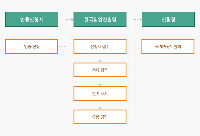 인증신청자 - 1. 인증신청 , 한국임업진흥원 - 1. 신청서 접수 2. 서류 검토 3. 현지 조사 4. 종합 평가 , 산림청 - 1. 목재이용위원회