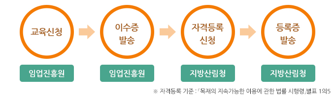 목재등급평가사 자격취득 절차 - 1.교육신청(임업진흥원) 2.이수증 발송(임업진흥원) 3.자격등록 신청(지방산림청) 4.등록증 발송(지방산림청) ※ 자격등록 기준 : 「목재의 지속가능한 이용에 관한 법률 시행령」별표 1의5