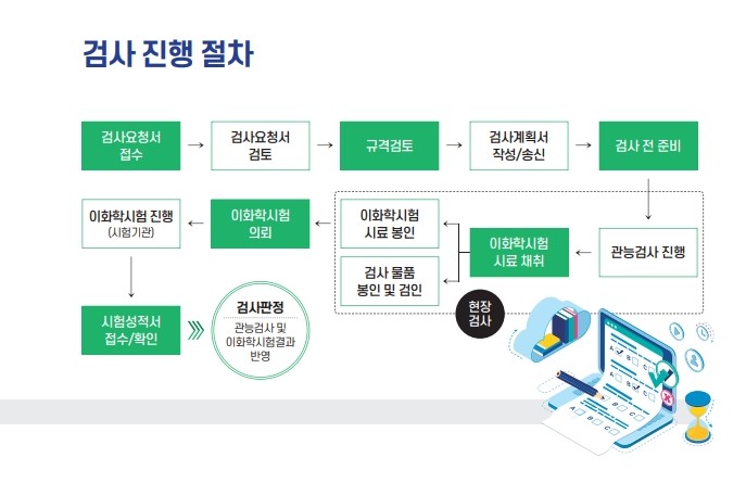 검사진행절차 1.검사요청서 접수 2.검사요청서 검토 3.규격검토 4.검사계획서 작성/송신 5.검사 전 준비 6.현장검사 6-1.관능검사 진행 6-2.이화학시험 시료 채취 6-3-1.이화학시험 시료봉인 6-3-2.검사 물품 봉인 및 검인 7.이화학시험 의뢰 8.이화학시험 진행(시험기관) 9.시험성적서 접수/확인 10.검사판정 관능검사 및 이화학시험결과 반영