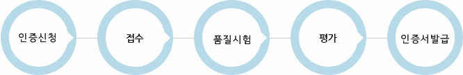 1.인증심사, 2.접수, 3.품질시험, 4.평가, 5.보고서작성