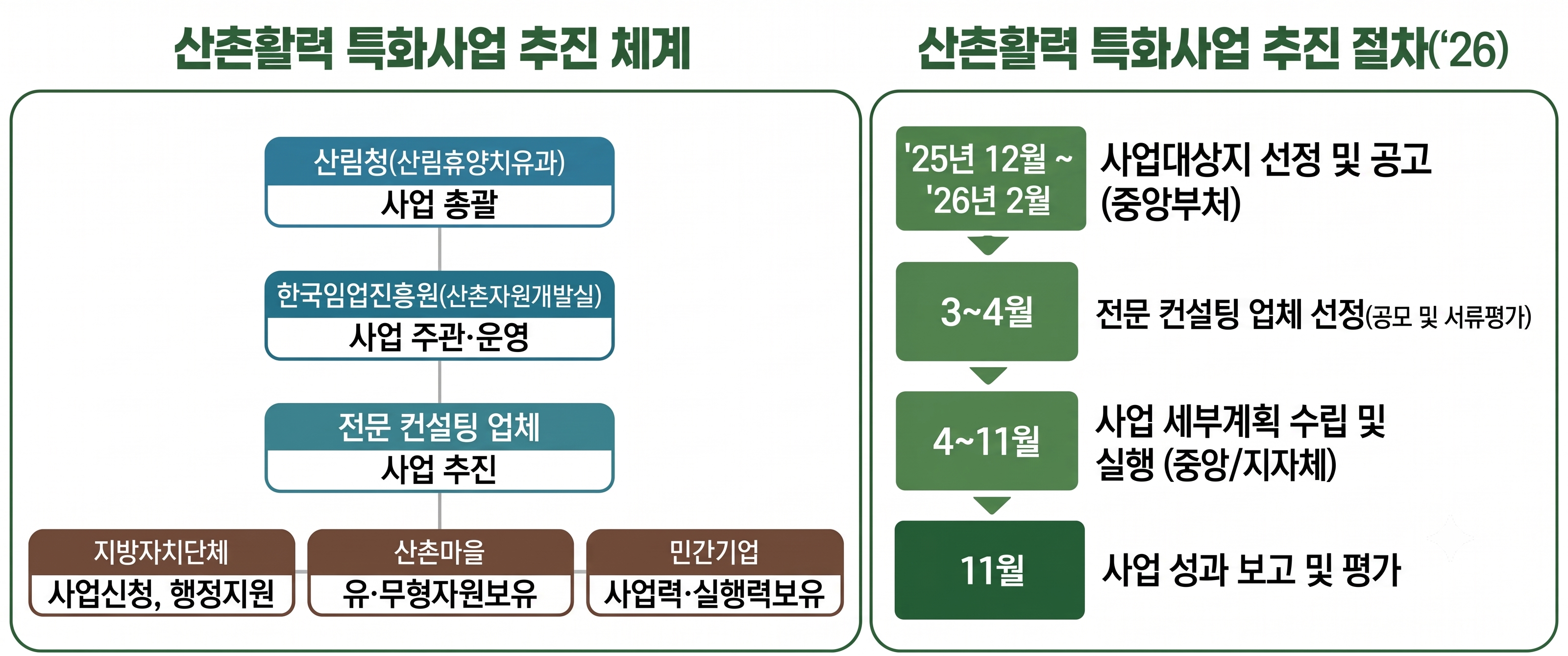 산촌활력 특화사업 추진 체계, 절차
