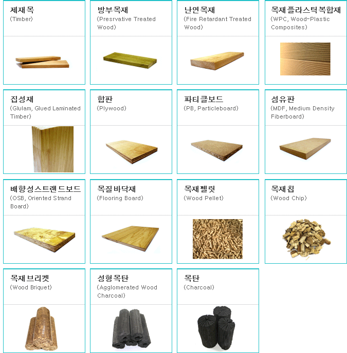 제재목, 방부목재, 난연목재, 목재 플라스틱 복합재, 집성재, 합판, 파티클보드, 섬유판, 배향성스트랜드보드, 목질바닥재, 목재펠릿, 목재 칩, 목재브리켓, 성형 목탄, 목탄